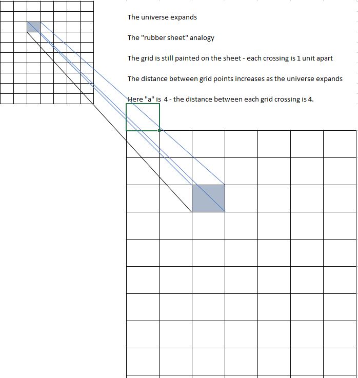 Cosmology and the Expanding Universe ..(Post&nbsp;#2)