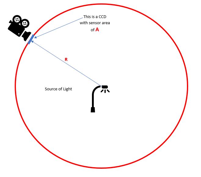 Luminosity Falls Off