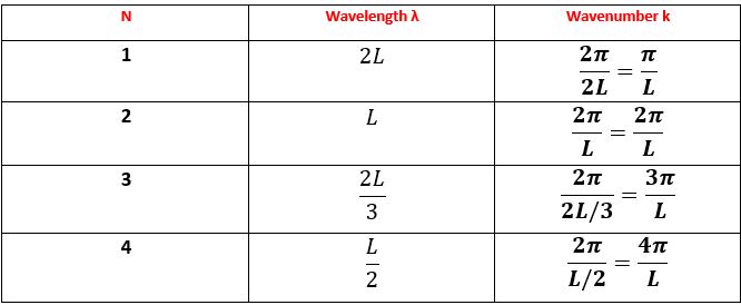 Fermion Modes 1D Table