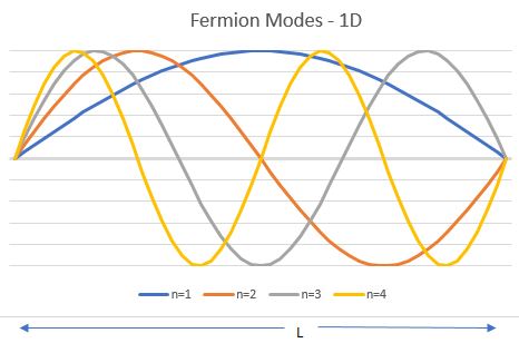 Fermion Modes 1D