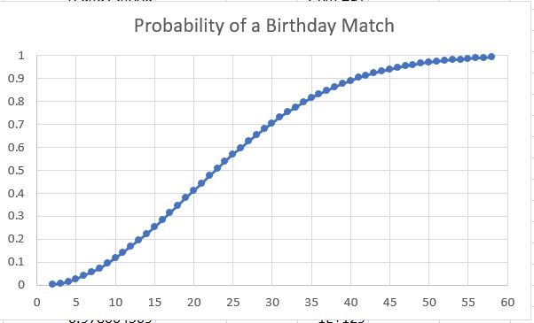 Probability Graph for Birthdays
