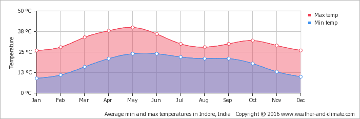 average-temperature-india-ahmedabad